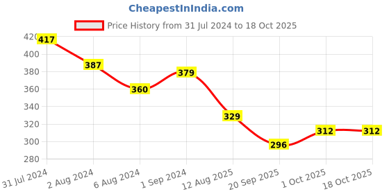 tatacliq.com Aatmana Ganpati Religious Rudraksh Rakhi with Roli Chawal aatmana Price History Graph from 31 Jul 2024 to 18 Oct 2025