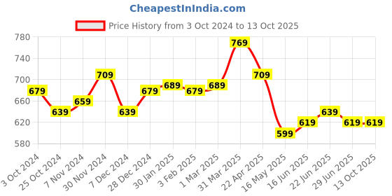 tatacliq.com Aatmana Gold Brass  Pendent Set aatmana Price History Graph from 3 Oct 2024 to 13 Oct 2025