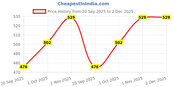 tatacliq.com Aatmana Gold Minimal Circular Design Necklace & Earring Set aatmana Price History Graph from 20 Sep 2025 to 2 Dec 2025