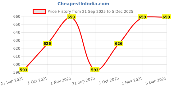 tatacliq.com Aatmana Gold Minimal Crystal Studded Necklace & Earring Set aatmana Price History Graph from 21 Sep 2025 to 5 Dec 2025