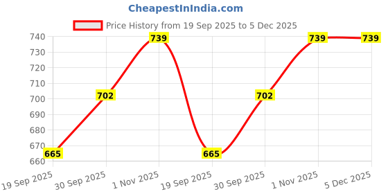 tatacliq.com Aatmana Gold Minimal Kundan & Stone Studded Necklace & Earring Set aatmana Price History Graph from 19 Sep 2025 to 5 Dec 2025