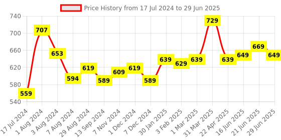 tatacliq.com Aatmana Gold-Plated American Diamond And Ruby Studded Leaf Patterned Bracelet aatmana Price History Graph from 17 Jul 2024 to 29 Jun 2025
