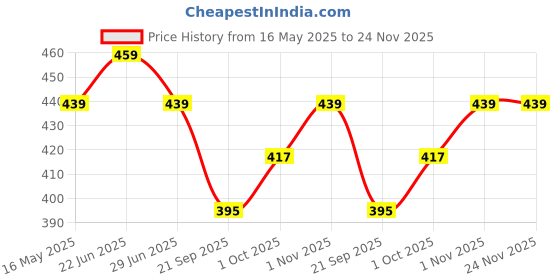 tatacliq.com Aatmana Gold-Plated & Crystal Studded Bangles for Women (Set of 4) - 2.4 aatmana Price History Graph from 16 May 2025 to 24 Nov 2025