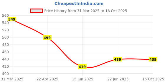 tatacliq.com Aatmana Gold-Plated & Gold-Toned Multicolored Beads Beaded Layered Necklace With Matching Bracelet aatmana Price History Graph from 31 Mar 2025 to 16 Oct 2025
