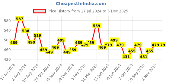 tatacliq.com Aatmana Gold-Plated & Green Kundan Classic Chand Bali Earrings aatmana Price History Graph from 17 Jul 2024 to 5 Dec 2025