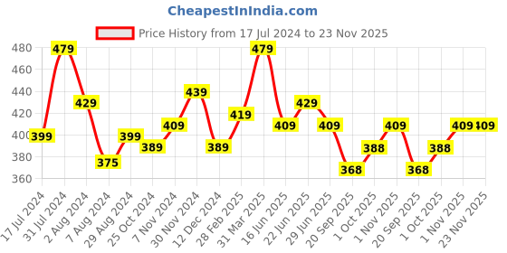 tatacliq.com Aatmana Gold-Plated & Green Pear Beaded Circular shapes Hoop Earrings - Set of 2 aatmana Price History Graph from 17 Jul 2024 to 23 Nov 2025