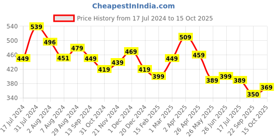 tatacliq.com Aatmana Gold-Plated & Kundan-Studded Green Maang Tikka for Women & Girls aatmana Price History Graph from 17 Jul 2024 to 15 Oct 2025