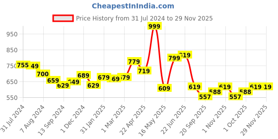 tatacliq.com Aatmana Gold-Plated & Kundan Studded Maroon Beaded Multi-Strand Necklace Set aatmana Price History Graph from 31 Jul 2024 to 29 Nov 2025
