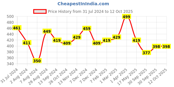 tatacliq.com Aatmana Gold-Plated & Multicolor Crystal Beaded & White Pearl Layered Necklace aatmana Price History Graph from 31 Jul 2024 to 11 Oct 2025