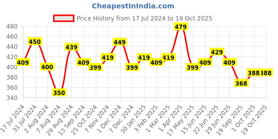 tatacliq.com Aatmana Gold Plated & Multicolored Pearl Layered Necklace aatmana Price History Graph from 17 Jul 2024 to 17 Oct 2025