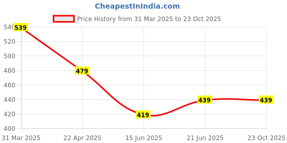 tatacliq.com Aatmana Gold-Plated & Pearl Beaded Blue stone Studded Tasselled Necklace With Bracelet aatmana Price History Graph from 31 Mar 2025 to 22 Oct 2025