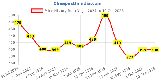 tatacliq.com Aatmana Gold-Plated & Pearls-Studded Bangles - Set of 2 aatmana Price History Graph from 31 Jul 2024 to 10 Oct 2025