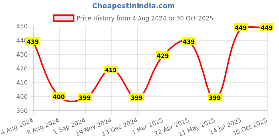 tatacliq.com Aatmana Gold-Plated & Pearls-Studded Bangles - Set of 2 aatmana Price History Graph from 4 Aug 2024 to 30 Oct 2025