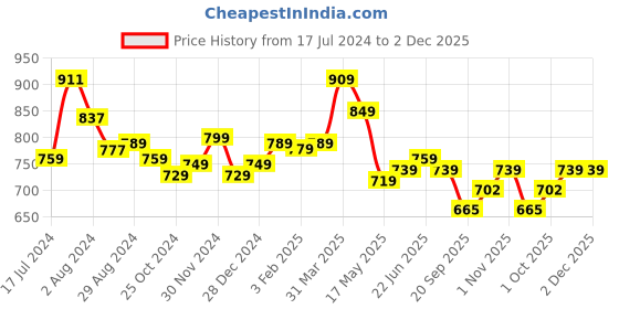 tatacliq.com Aatmana Gold-Plated & Pink Stone-Studded & Beaded Jewellery Set aatmana Price History Graph from 17 Jul 2024 to 1 Dec 2025