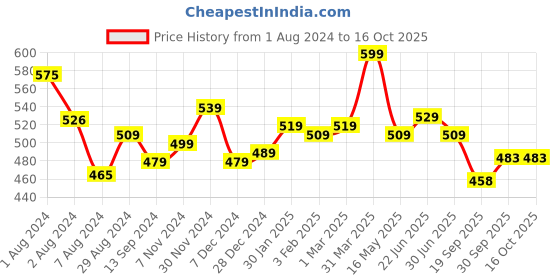 tatacliq.com Aatmana Gold-Plated & Red Kundan Classic Chand Bali Earrings aatmana Price History Graph from 1 Aug 2024 to 16 Oct 2025