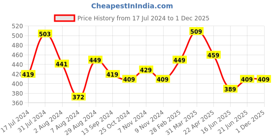 tatacliq.com Aatmana Gold-Plated Artificial Stone-Studded & Beaded Dangler Earrings for Women aatmana Price History Graph from 17 Jul 2024 to 29 Nov 2025