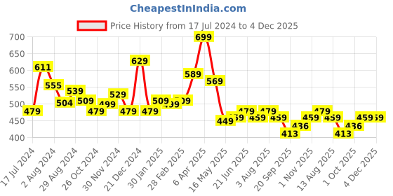 tatacliq.com Aatmana Gold-Plated Artificial Stones and Beads Jewellery Set aatmana Price History Graph from 17 Jul 2024 to 3 Dec 2025