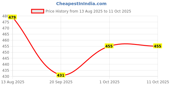 tatacliq.com Aatmana Gold-Plated Bangles - Set of 2 aatmana Price History Graph from 13 Aug 2025 to 10 Oct 2025