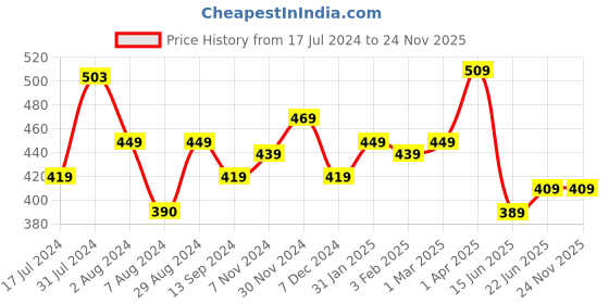 tatacliq.com Aatmana Gold-Plated Beaded Wraparound Heart Shaped Mangalsutra aatmana Price History Graph from 17 Jul 2024 to 23 Nov 2025