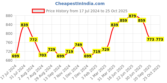 tatacliq.com Aatmana Gold-Plated Blue & White Kundan Studded & Beaded Necklace Set aatmana Price History Graph from 17 Jul 2024 to 24 Oct 2025