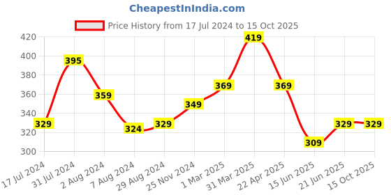 tatacliq.com Aatmana Gold-Plated Bold Pearl-Studded Bangles - Set of 4 aatmana Price History Graph from 17 Jul 2024 to 14 Oct 2025