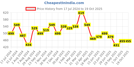 tatacliq.com Aatmana Gold-Plated Bow Shaped Pink Heart Austrian Crystal Pendant with Chain aatmana Price History Graph from 17 Jul 2024 to 18 Oct 2025