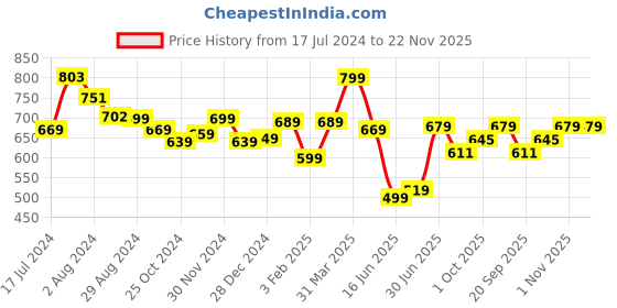 tatacliq.com Aatmana Gold-Plated Bridal Kundan Layered Green Necklace Set with Maang Tikka aatmana Price History Graph from 17 Jul 2024 to 22 Nov 2025