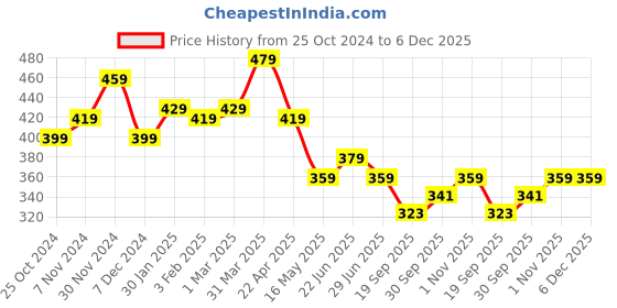 tatacliq.com Aatmana Gold-Plated Charm Beaded 4 Layered Necklace aatmana Price History Graph from 25 Oct 2024 to 5 Dec 2025