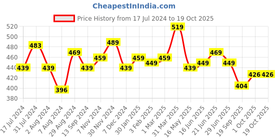 tatacliq.com Aatmana Gold plated Circular Hoop Earrings - Set of 2 aatmana Price History Graph from 17 Jul 2024 to 18 Oct 2025