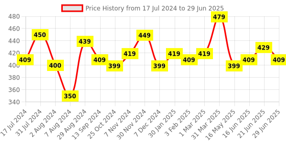 tatacliq.com Aatmana Gold-Plated Circular Hoop Earrings - Set of 2 aatmana Price History Graph from 17 Jul 2024 to 29 Jun 2025