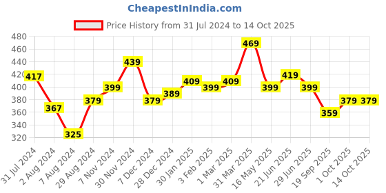 tatacliq.com Aatmana Gold-Plated Circular Hoop Earrings - Set of 2 aatmana Price History Graph from 31 Jul 2024 to 13 Oct 2025