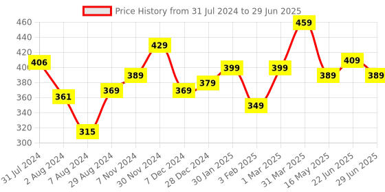 tatacliq.com Aatmana Gold-Plated Classic Pearl Drop Earrings aatmana Price History Graph from 31 Jul 2024 to 29 Jun 2025
