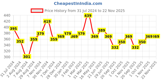 tatacliq.com Aatmana Gold-Plated Classic Stud & Hoop Earrings - Set of 6 aatmana Price History Graph from 31 Jul 2024 to 22 Nov 2025