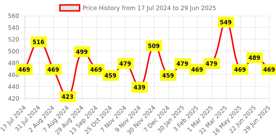 tatacliq.com Aatmana Gold-Plated Contemporary Drop Earrings aatmana Price History Graph from 17 Jul 2024 to 29 Jun 2025