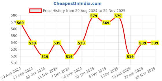 tatacliq.com Aatmana Gold Plated CZ Studded & Layered Adjustable Ring aatmana Price History Graph from 29 Aug 2024 to 29 Nov 2025
