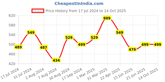 tatacliq.com Aatmana Gold-Plated CZ-Studded Floater Style Pendant with Chain aatmana Price History Graph from 17 Jul 2024 to 13 Oct 2025