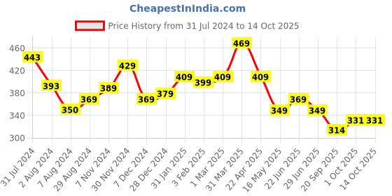 tatacliq.com Aatmana Gold-Plated CZ Studded Layered Cresent Shape Charms Anklet (Single Piece) aatmana Price History Graph from 31 Jul 2024 to 13 Oct 2025