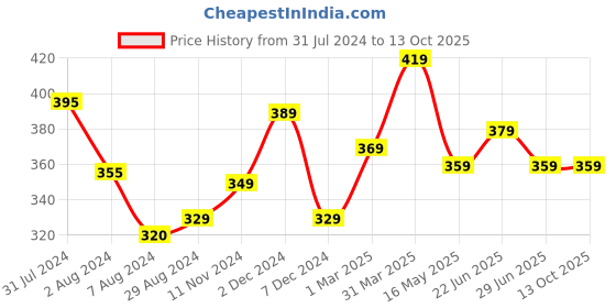 tatacliq.com Aatmana Gold-Plated CZ Studded Layered Heart Charms Anklet (Single Piece) aatmana Price History Graph from 31 Jul 2024 to 13 Oct 2025