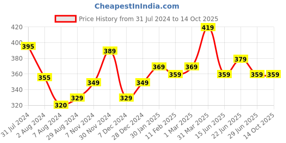 tatacliq.com Aatmana Gold-Plated CZ Studded Layered Moon Charms Anklet (Single Piece) aatmana Price History Graph from 31 Jul 2024 to 14 Oct 2025