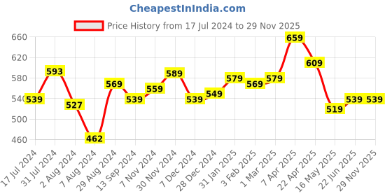 tatacliq.com Aatmana Gold-Plated CZ Studded Snake Pendant with Chain aatmana Price History Graph from 17 Jul 2024 to 29 Nov 2025