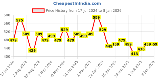 tatacliq.com Aatmana Gold-Plated Dangler Earrings for Women aatmana Price History Graph from 17 Jul 2024 to 7 Jan 2026