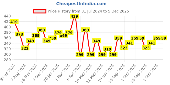 tatacliq.com Aatmana Gold-Plated Emerald, Elephant Shaped White & Red Drop Earrings for Women aatmana Price History Graph from 31 Jul 2024 to 5 Dec 2025