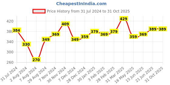 tatacliq.com Aatmana Gold-Plated Geometric Dangler Earrings aatmana Price History Graph from 31 Jul 2024 to 30 Oct 2025
