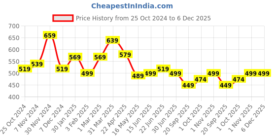 tatacliq.com Aatmana Gold-Plated Green & Maroon Stone-Studded Adjustable Temple Finger Ring aatmana Price History Graph from 25 Oct 2024 to 5 Dec 2025