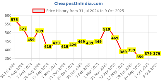 tatacliq.com Aatmana Gold-Plated Green & Red Kundan Studded Anklets - Set of 2 aatmana Price History Graph from 31 Jul 2024 to 9 Oct 2025
