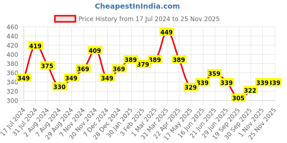 tatacliq.com Aatmana Gold-Plated Green & Red Stone-Studded & Beaded Chand Bali Earrings aatmana Price History Graph from 17 Jul 2024 to 24 Nov 2025