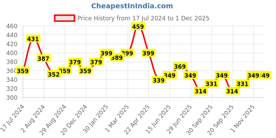 tatacliq.com Aatmana Gold-Plated Green & Red Stone-Studded & Beaded Dangler Earrings aatmana Price History Graph from 17 Jul 2024 to 30 Nov 2025