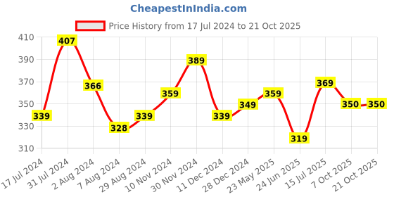 tatacliq.com Aatmana Gold-Plated Green & Red Stone-Studded & Beaded Floral Temple Maang Tikka for Women & Girls aatmana Price History Graph from 17 Jul 2024 to 20 Oct 2025