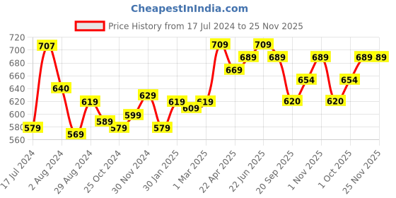 tatacliq.com Aatmana Gold-Plated Green Kundan Studded Multilayered Choker Necklace Set aatmana Price History Graph from 17 Jul 2024 to 24 Nov 2025
