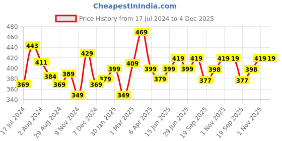 tatacliq.com Aatmana Gold-Plated Grey Pearl & Crystal Studded Necklace & Earring Set aatmana Price History Graph from 17 Jul 2024 to 3 Dec 2025